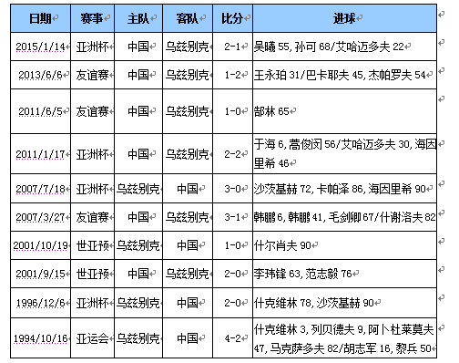 乌兹别克斯坦队主场力克对手，晋级淘汰赛的简单介绍