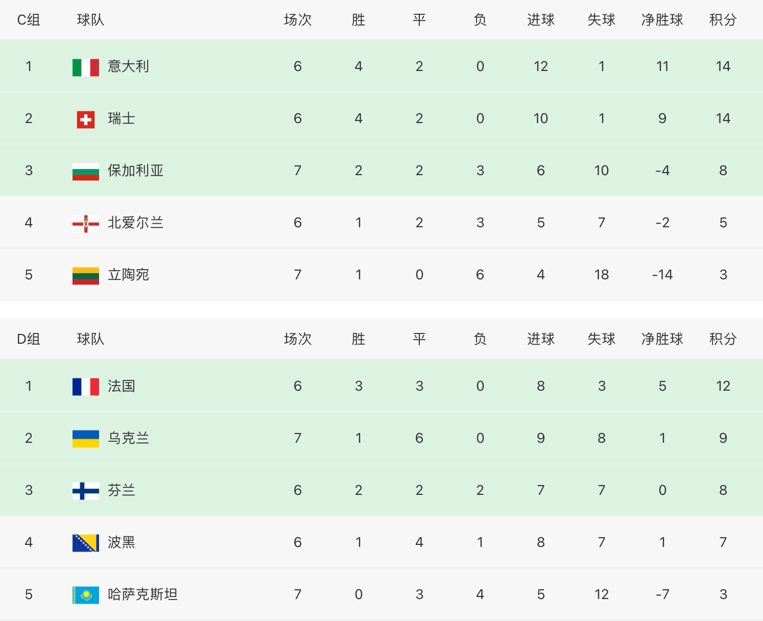 意大利战平保加利亚，积分榜上晋级的简单介绍