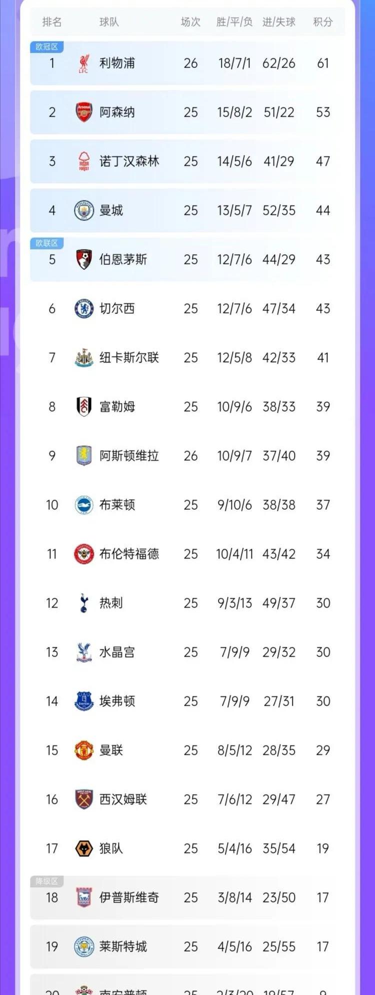 关于利物浦主场大胜,积分榜领先优势扩大的信息 关于利物浦主场大胜,积分榜领先优势扩大的信息