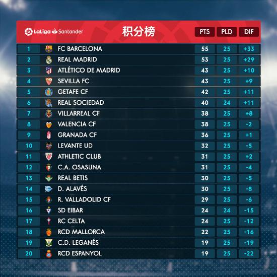 华伦西亚队主场不敌，积分榜下滑的简单介绍