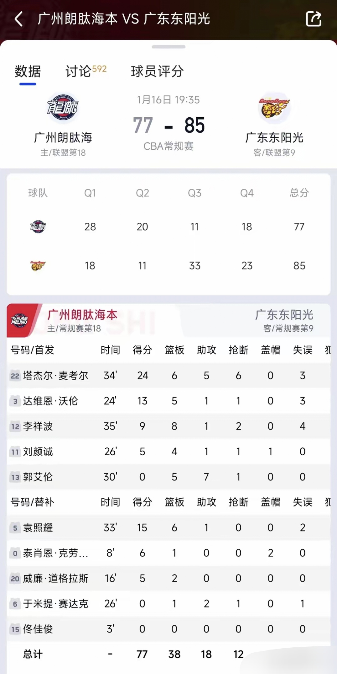 广州队击败广东,继续稳固前四席位 广州队击败广东,继续稳固前四席位