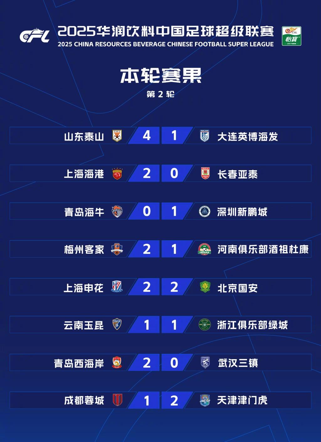 包含上港客场大胜,一退一进跃居中超第二的词条 包含上港客场大胜,一退一进跃居中超第二的词条