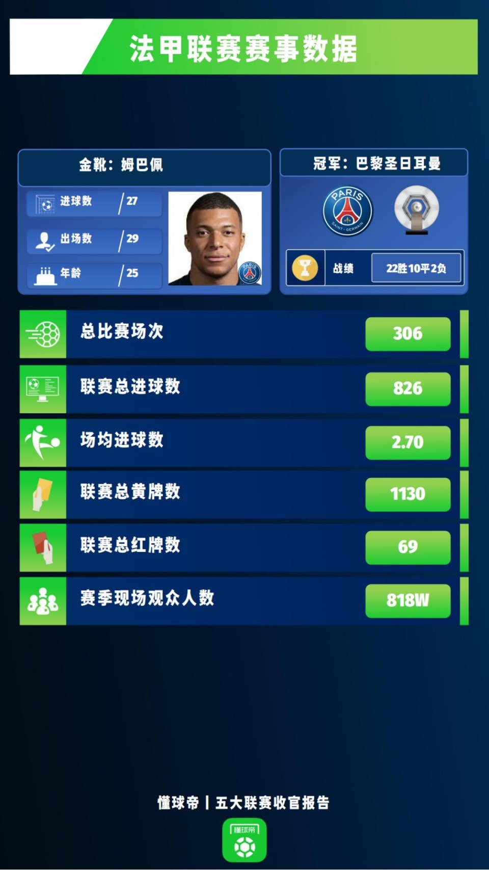 关于布雷斯特主场准绝平摩纳哥,势均力敌暂居中游的信息 关于布雷斯特主场准绝平摩纳哥,势均力敌暂居中游的信息