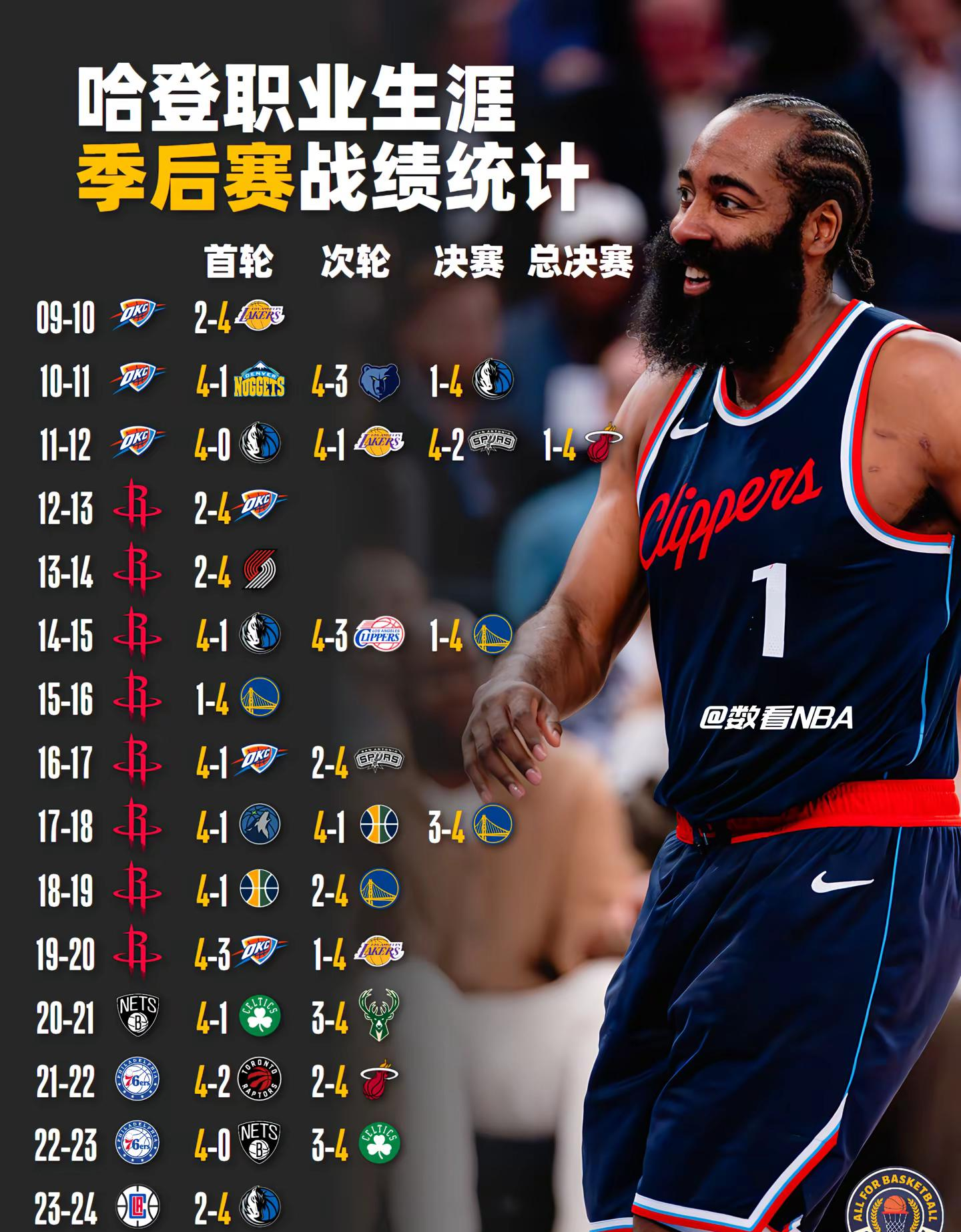 包含火箭大胜步行者，哈登砍下+带队取胜的词条