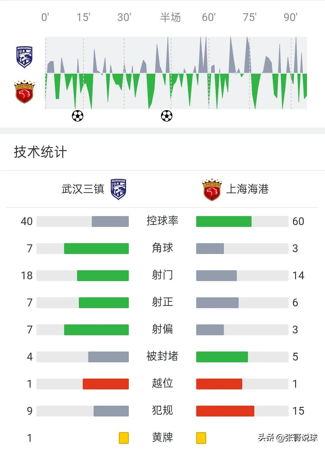 国安客场逆转权健,再次领跑中超积分榜的简单介绍 国安客场逆转权健,再次领跑中超积分榜的简单介绍