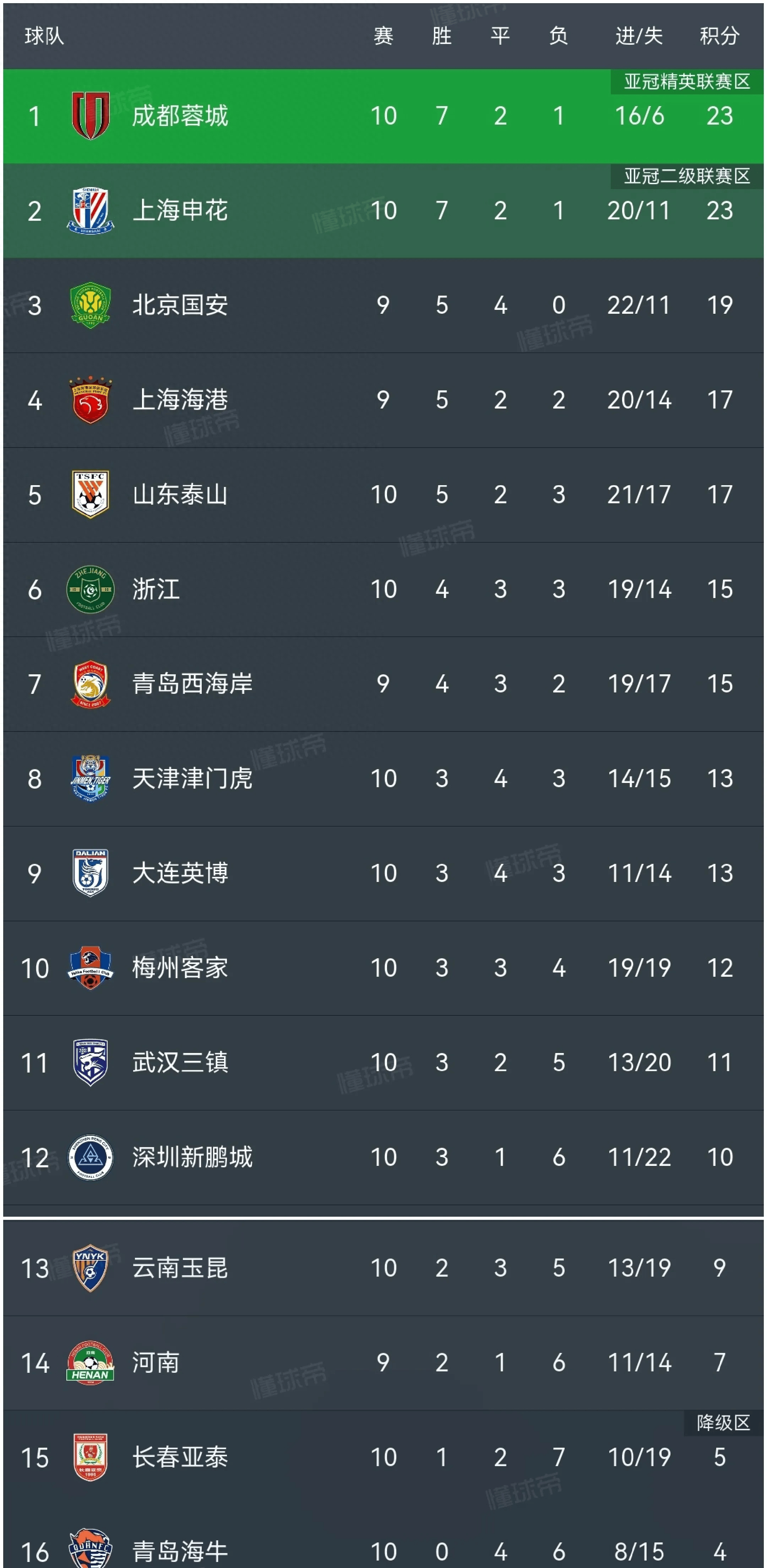 恒大主场-击败申花,积分榜再次上升 恒大主场-击败申花,积分榜再次上升