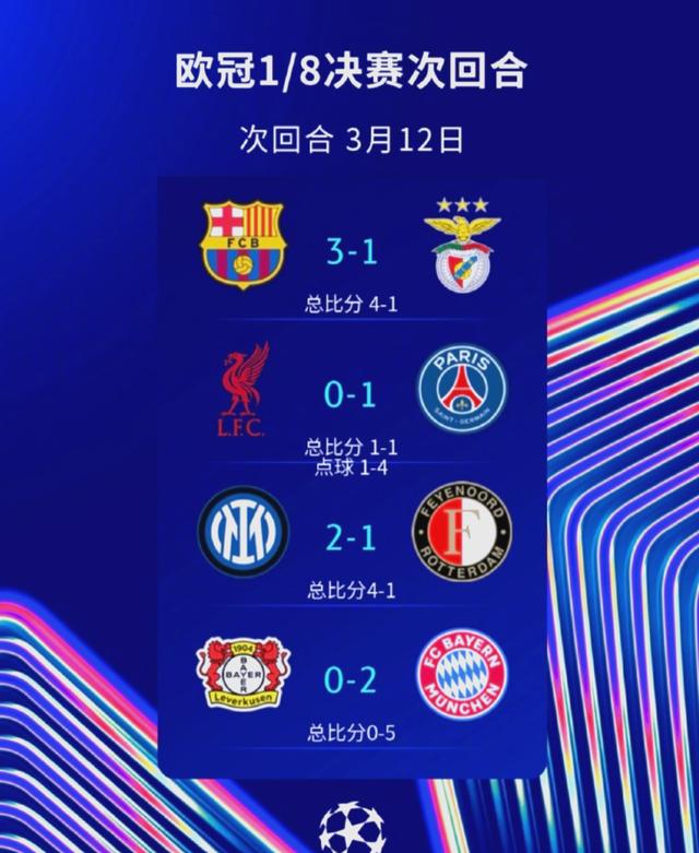 利物浦逆转巴黎圣日耳曼，携手晋级四强