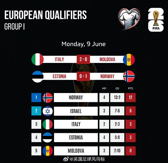 包含欧预赛:丹麦客场大胜爱沙尼亚,小组形势乐观的词条 包含欧预赛:丹麦客场大胜爱沙尼亚,小组形势乐观的词条