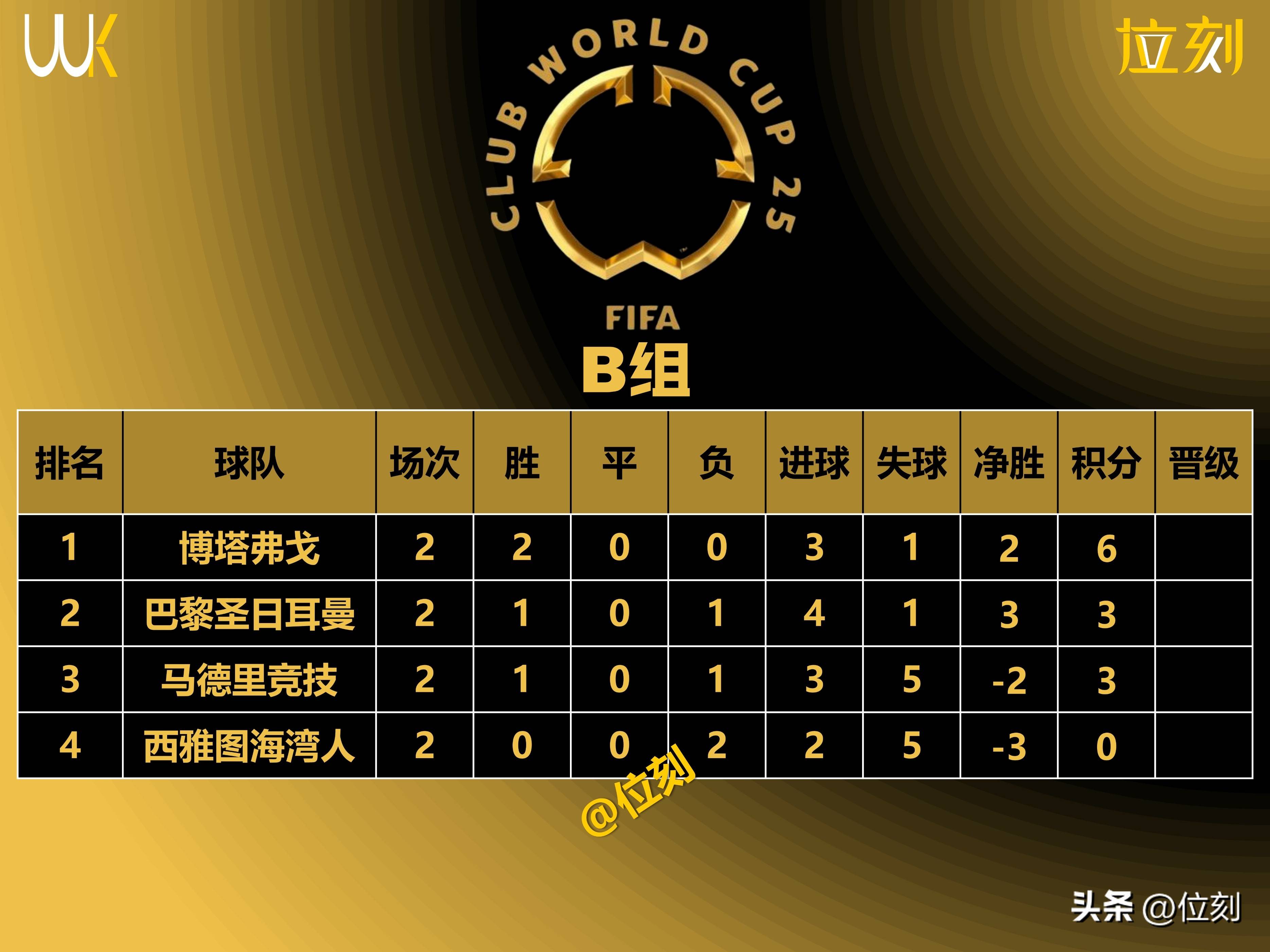 关于威尔士队遭遇惨败,晋级形势趋于严峻的信息 关于威尔士队遭遇惨败,晋级形势趋于严峻的信息