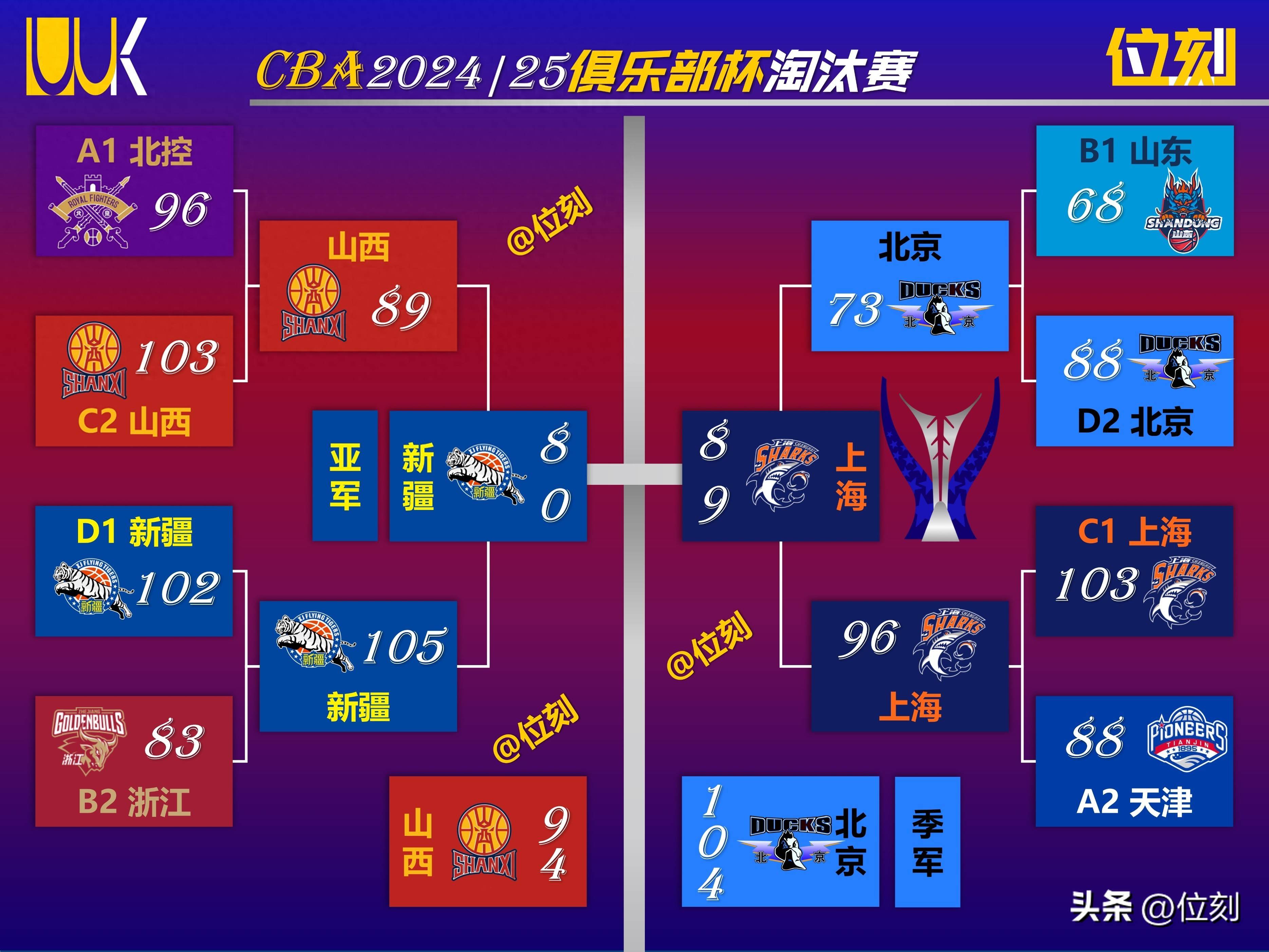 包含顶级篮球联赛再掀火热战役，球队实力差距逐步缩小的词条
