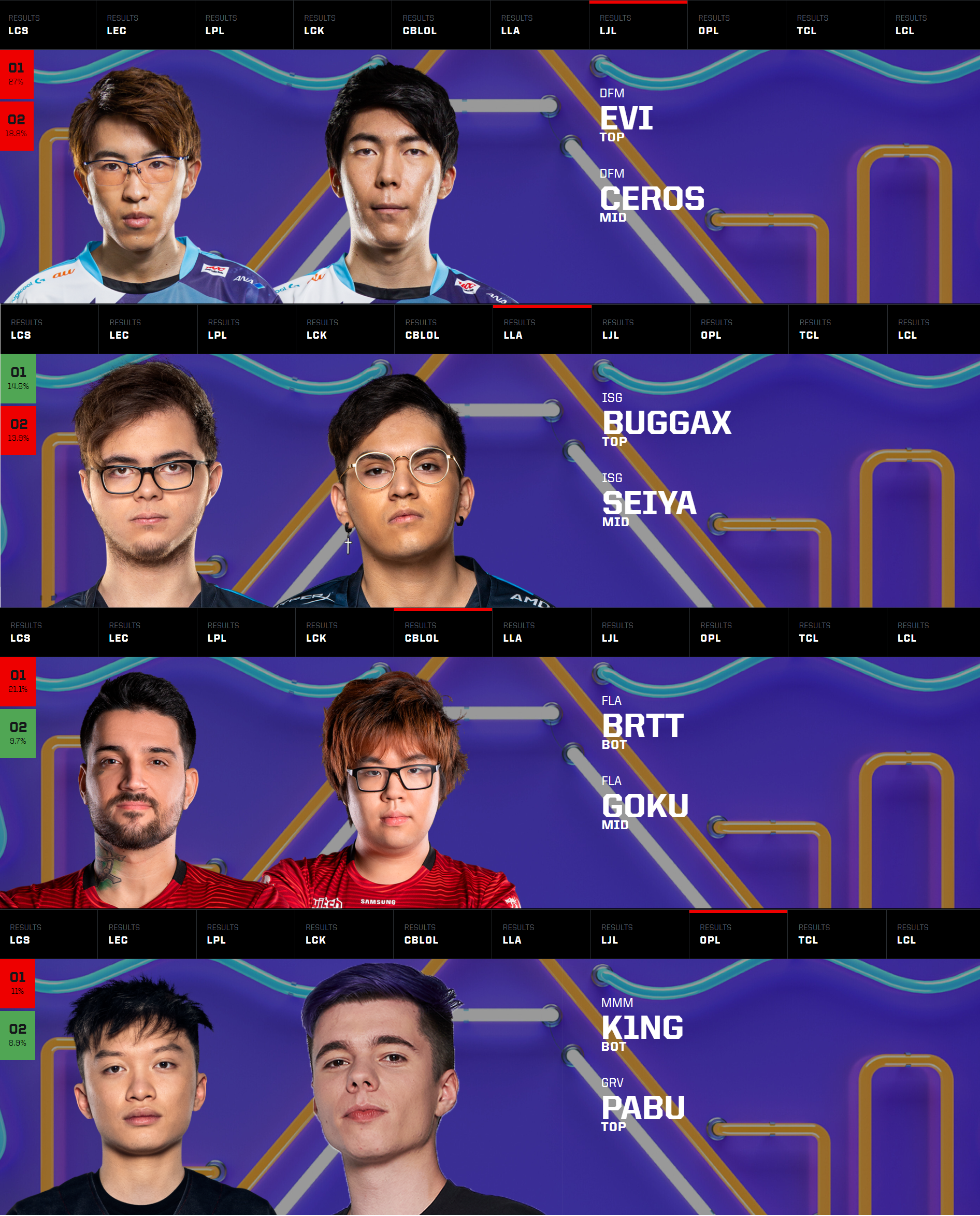 DFM绝杀G2,Uzi打出惊人五杀全球总决赛2:0(上海) DFM绝杀G2,Uzi打出惊人五杀全球总决赛2:0(上海)